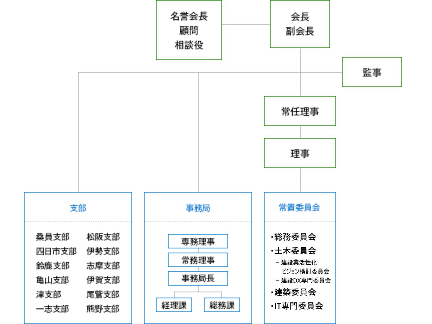 協会組織図